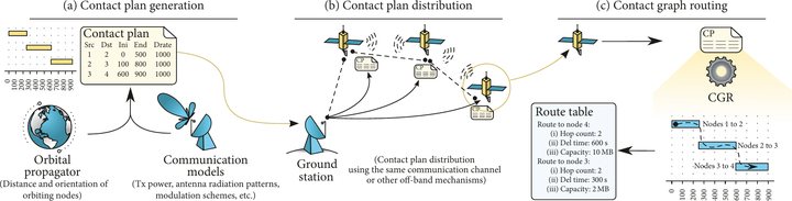 Contact plans are generated from orbits and radio models, distributed to the satellites, and used by contact graph routing to build route tables