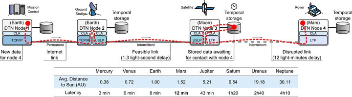 Store, carry and forward across space: data moves from Earth to a Moon satellite and on to Mars, waiting at each node for the next contact