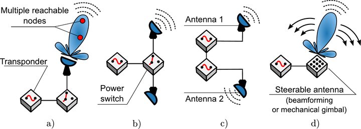 Four ways a satellite can serve several nodes: one transponder, a power switch, two antennas, or a steerable antenna