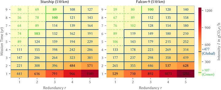 Two heatmaps of carbon per GPU-hour against mission years and number of spares, for Starship and for Falcon 9