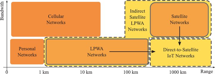 Bandwidth against range for personal, cellular, LPWA and satellite networks, with direct-to-satellite IoT in the gap between LPWA and satellite networks