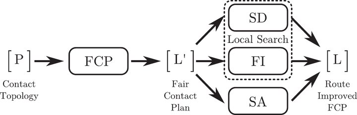 Flow of the method: a contact topology becomes a fair contact plan, which three heuristics then refine into a route-improved plan