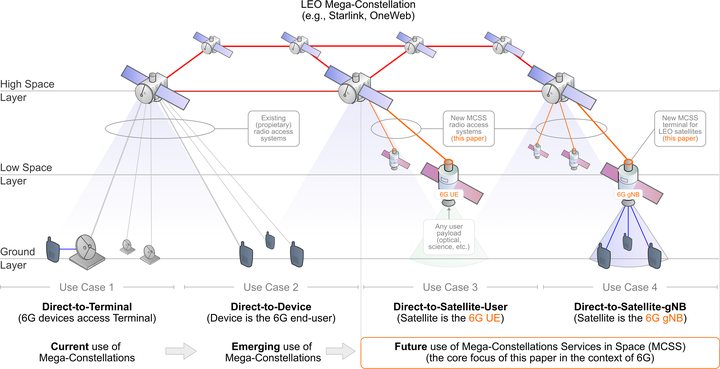Four use cases side by side, from ground terminals using a mega-constellation today to satellites in low orbit using it as a 6G network in space