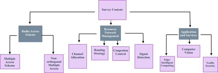 Tree of the survey's topics: radio access, resource and network management, and applications and services, each split into the techniques reviewed