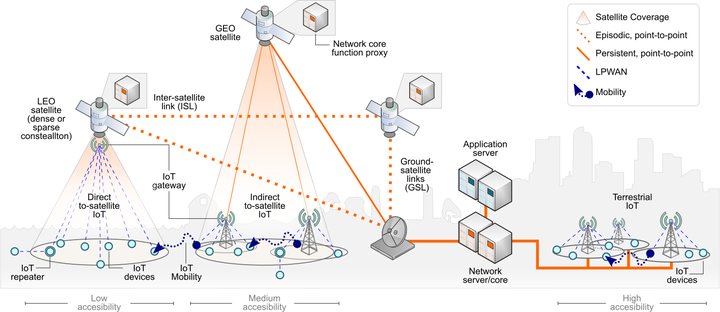 Space-terrestrial integrated IoT: devices on the ground reach low-orbit and geostationary satellites directly or through gateways, up to the network server