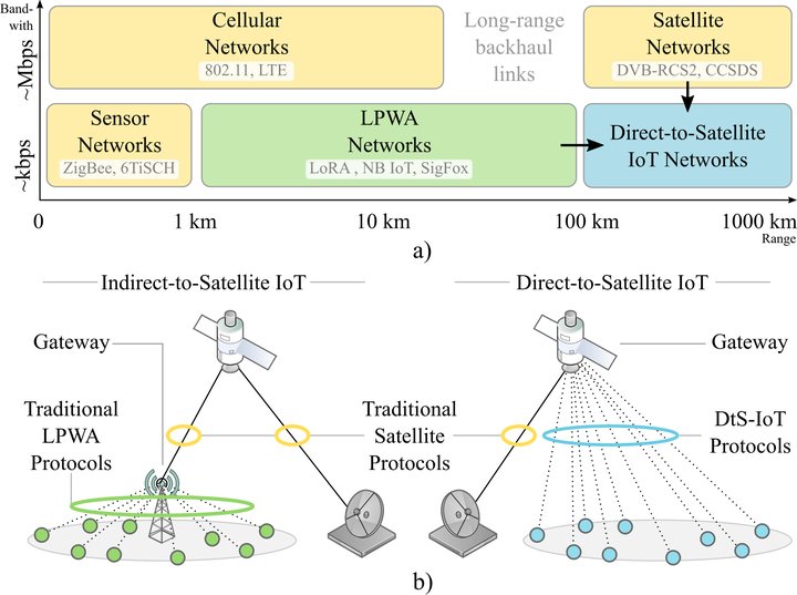 Bandwidth against range for sensor, LPWA, cellular and satellite networks, above a sketch of indirect and direct-to-satellite IoT
